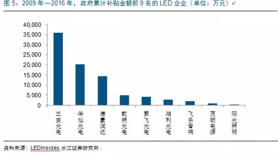 歷經(jīng)洗牌 LED照明企業(yè)表現(xiàn)可觀